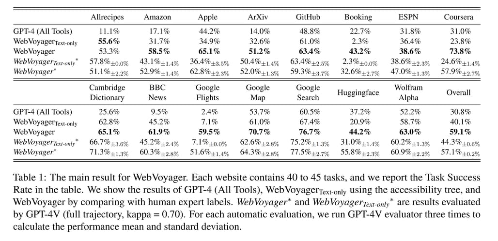 WebVoyager 결과 및 평가: 주요 웹사이트별 40~45개의 작업 수행에 대한 GPT-4와 WebVoyager의 결과 비교