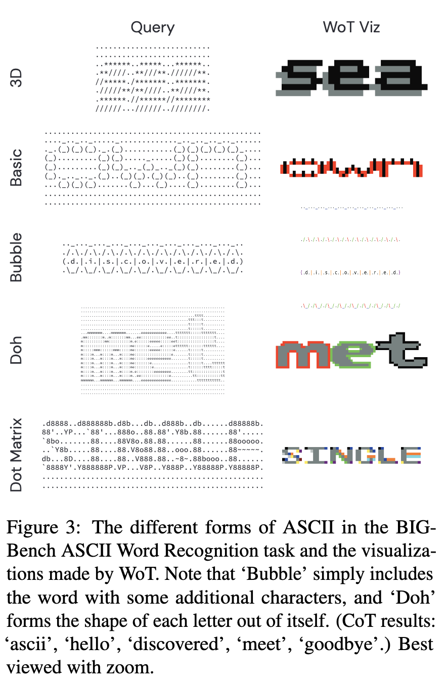 WoT(Whiteboard-of-Thought) 연구에서의 ASCII Art 실험 결과