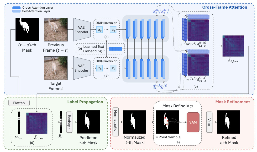 영상에서의 새로운 시간적 전파를 보이는 이미지 디퓨전 모델 / Image Diffusion Models Exhibit Emergent Temporal Propagation in Videos