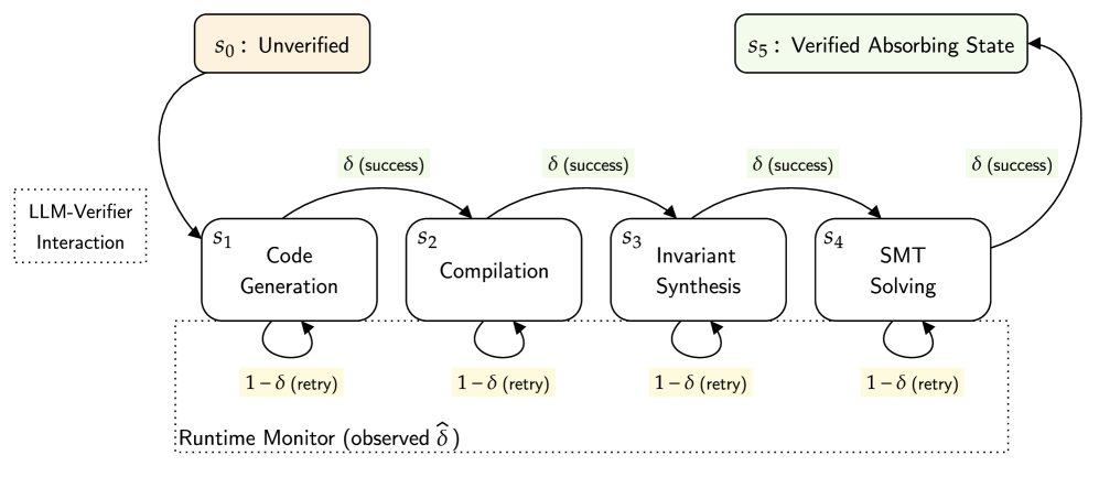 4/ 경계: 형식적 방법 보장을 위한 예측 가능한 LLM-검증기 시스템 설계 / The 4/ Bound: Designing Predictable LLM-Verifier Systems for Formal Method Guarantee