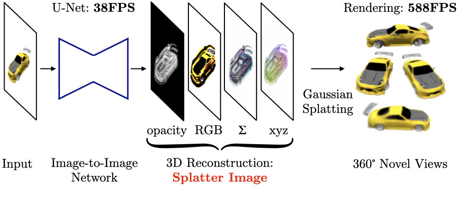 Splatter Image: 초고속 단일 뷰 3D 재구성 (Splatter Image: Ultra-Fast Single-View 3D Reconstruction)