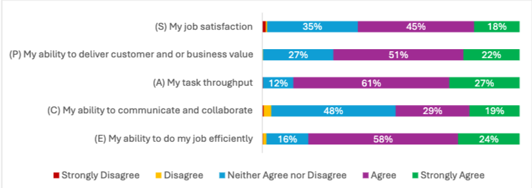 AI의 공간: 개발자에게 미치는 AI의 영향에 대한 실제 사례 / The SPACE of AI: Real-World Lessons on AI's Impact on Developers