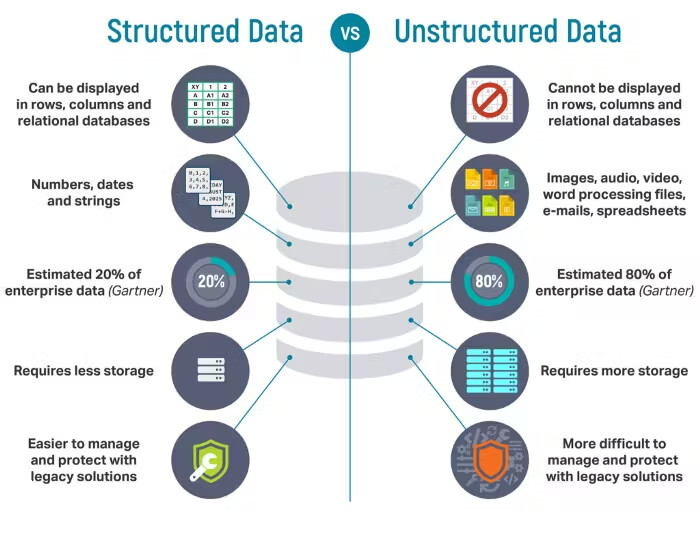 정형 데이터와 비정형 데이터의 차이를 보여주는 그림 / Illustration showing the difference between structured and unstructured data
