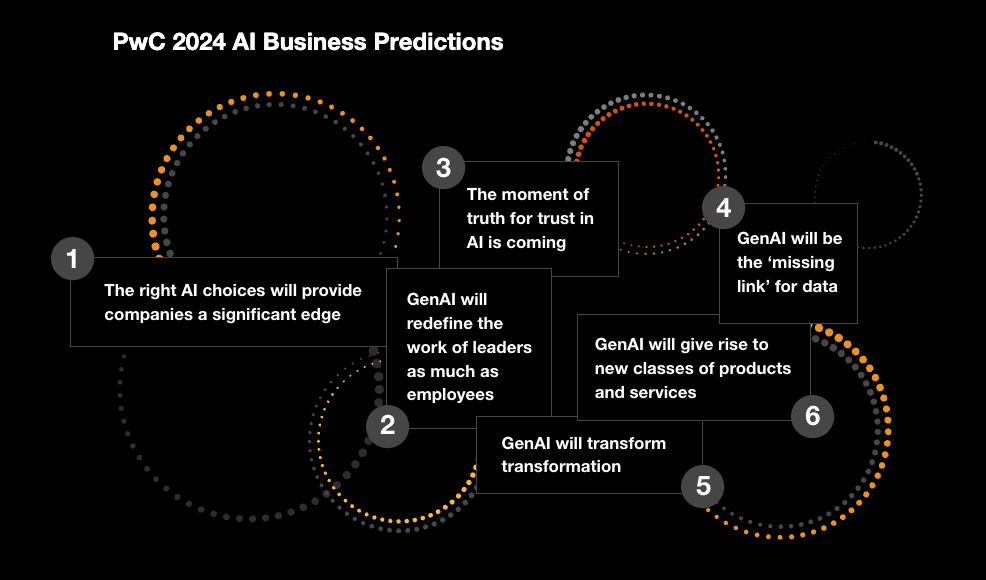 PwC의 2024년 AI 비즈니스 6대 전망