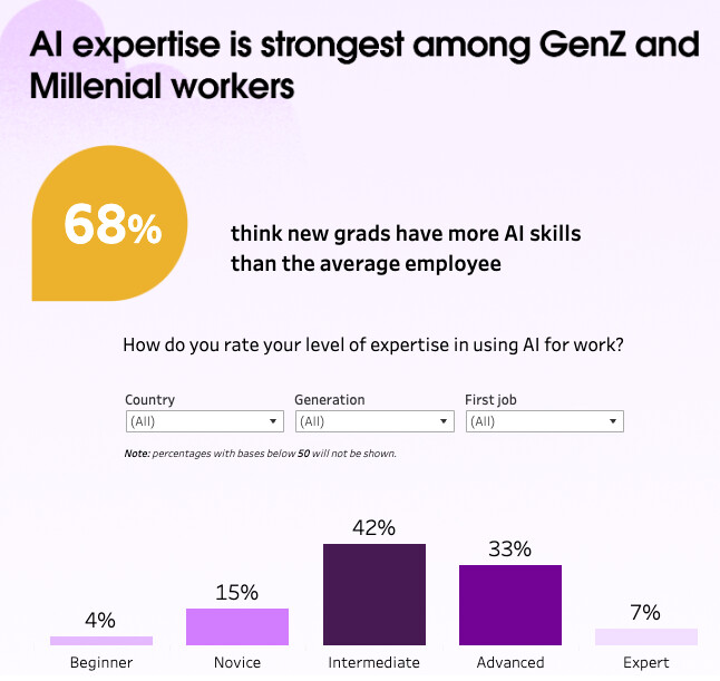 Slack의 Workforce Index: 세대(Generation)별 AI 기술에 대한 생각