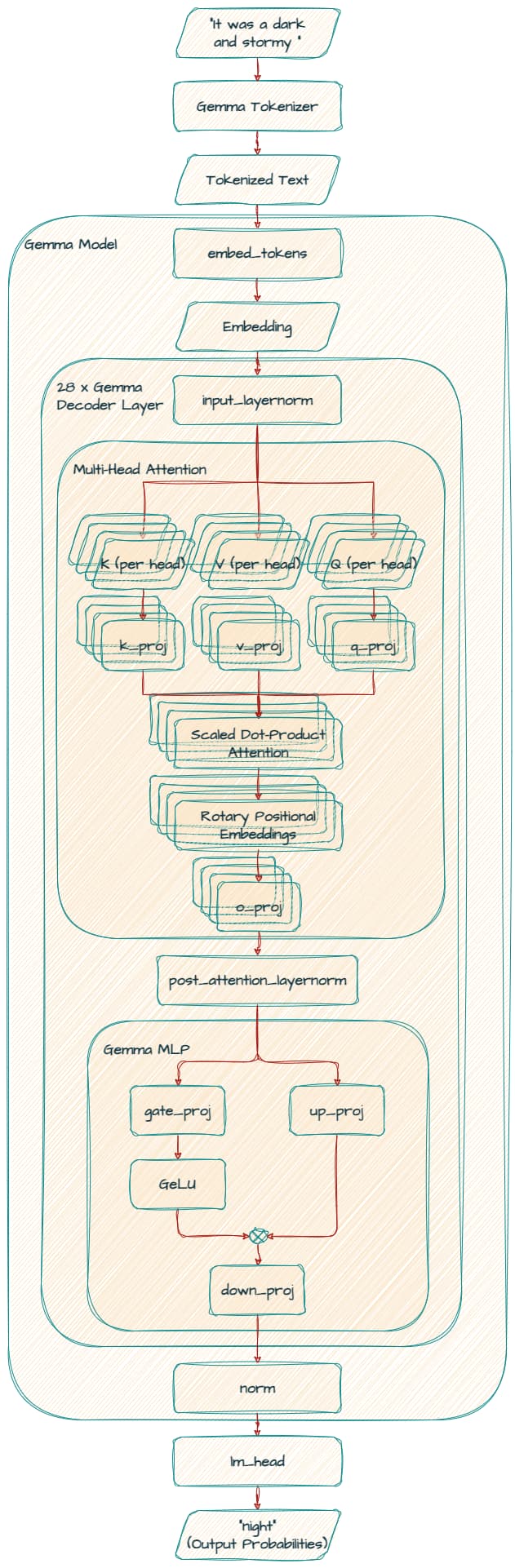 Gemma 7B 모델 구조