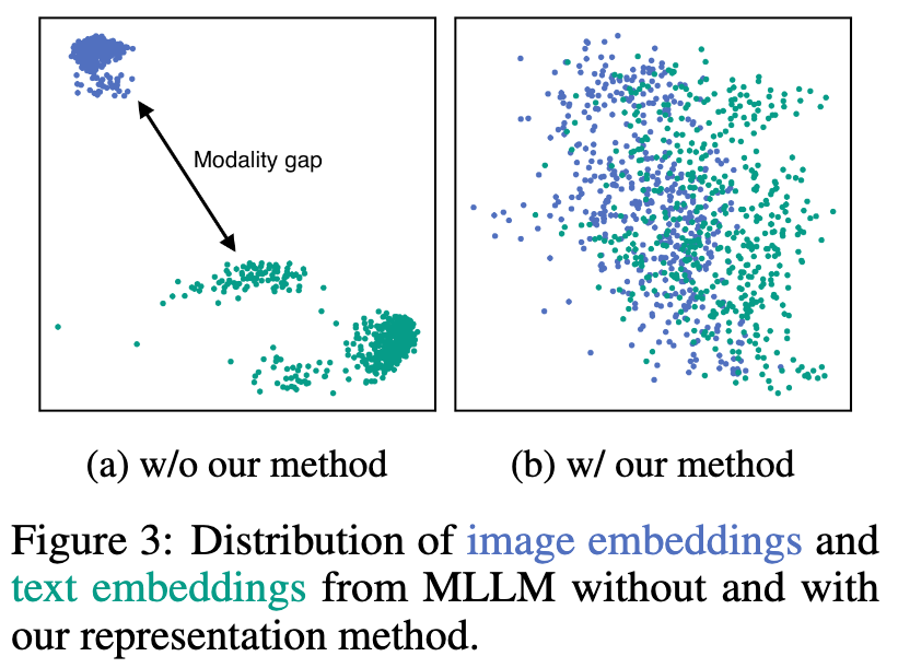 E5-V 프레임워크 활용 여부에 따른 임베딩 분포 비교 및 모달리티 간극(Modality Gap) 시각화