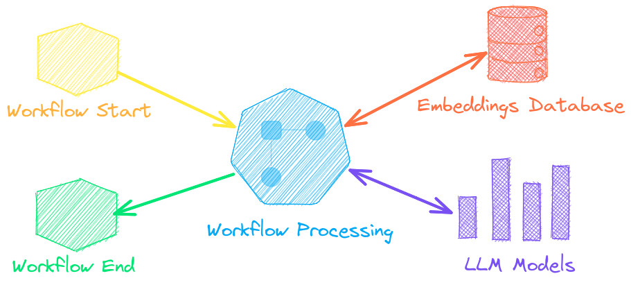 txtai의 LLM Orchestration 예시