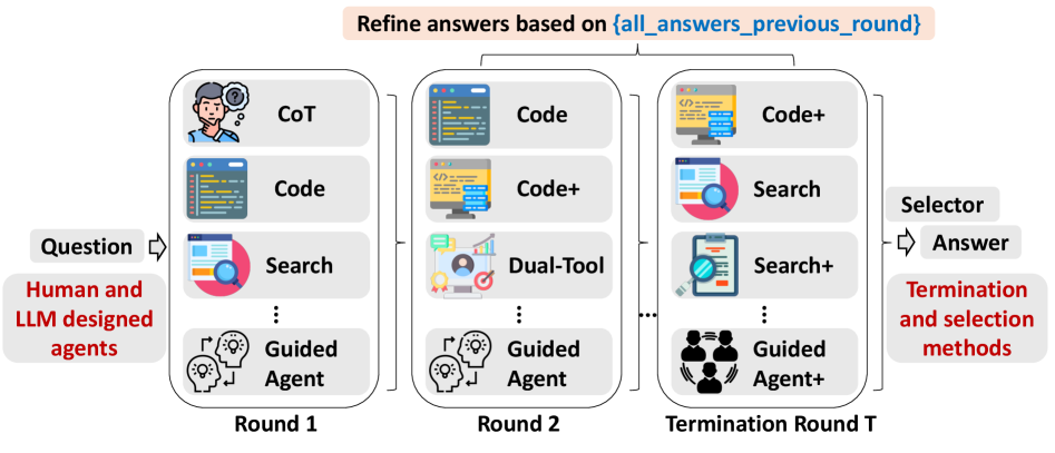 TUMIX: 도구 사용 혼합을 통한 다중 에이전트 테스트 시간 확장 / TUMIX: Multi-Agent Test-Time Scaling with Tool-Use Mixture