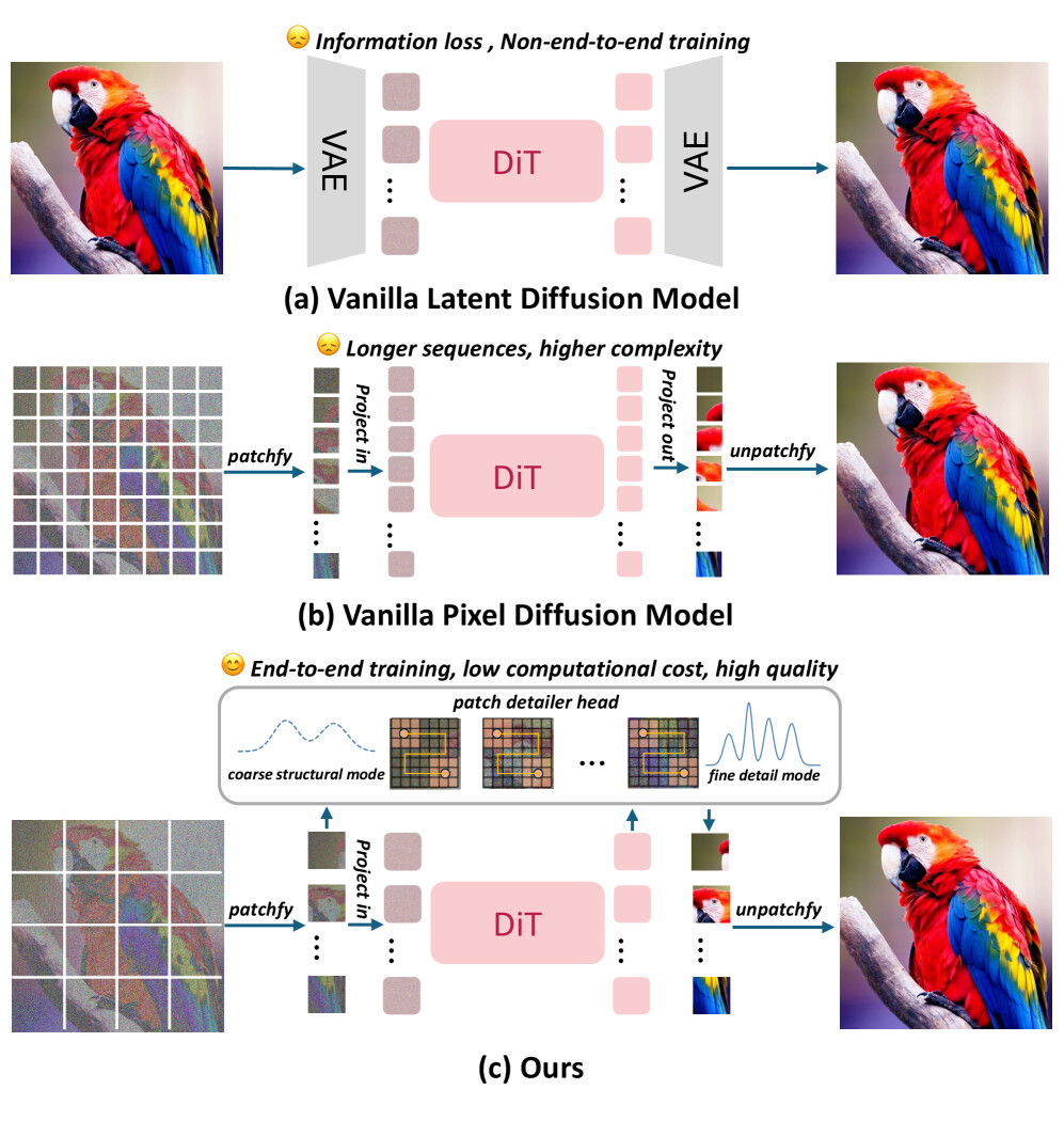 DiP: 픽셀 공간에서 디퓨전 모델 다루기 / DiP: Taming Diffusion Models in Pixel Space