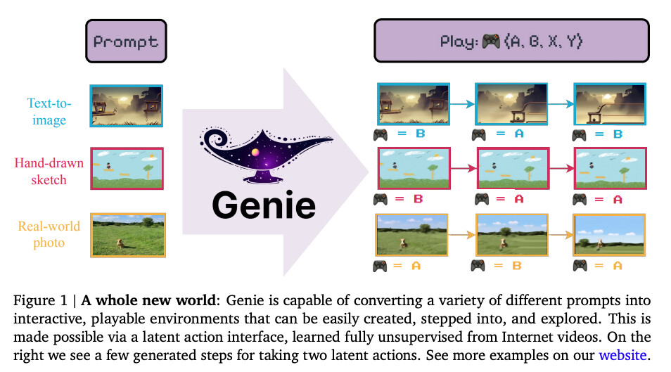 Genie: 생성적 상호작용 환경 모델(Generative Interactive Environments by Google DeepMind)