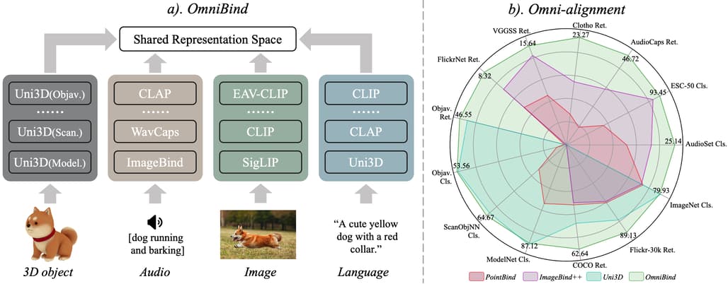 OmniBind: 대규모 통합 멀티모달(Omni Multimodal) 표현 모델
