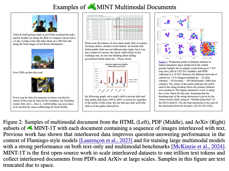 MINT-1T의 멀티모달 문서 예시: 좌측부터 HTML / PDF / arXiv 데이터