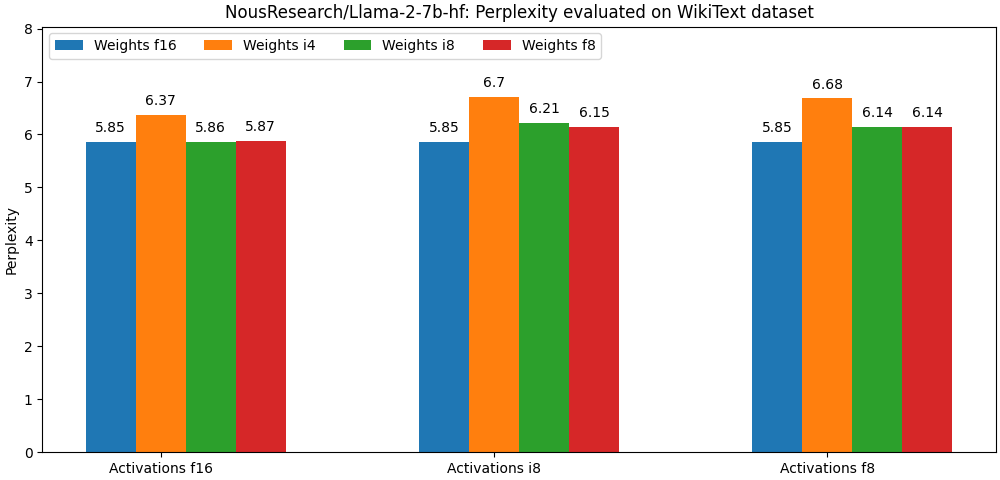 Quanto 성능 비교: NousResearch/Llama-2-7b-hf