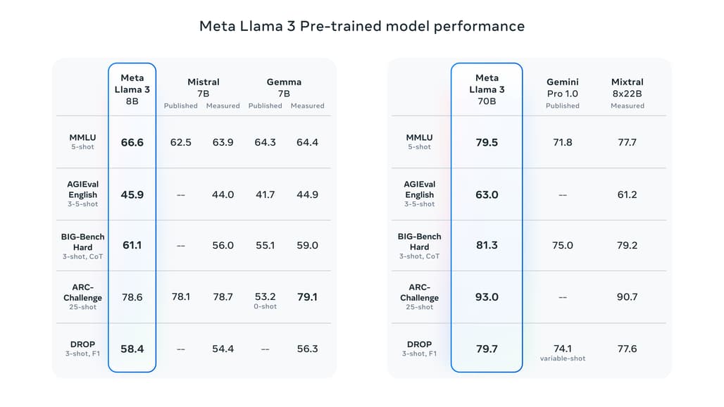 Meta Llama-3 Base model performance 비교