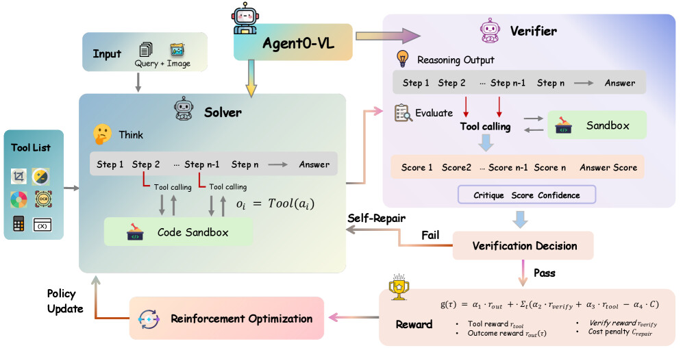 Agent0-VL: 도구 통합 비전-언어 추론을 위한 자기 진화 에이전트 탐색 / Agent0-VL: Exploring Self-Evolving Agent for Tool-Integrated Vision-Language Reasoning