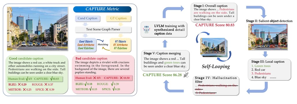 CAPTURE: Multimodal LLM(LVLM)의 이미지 캡션 생성 성능 평가 지표 (벤치마크 & 평가 데이터셋)