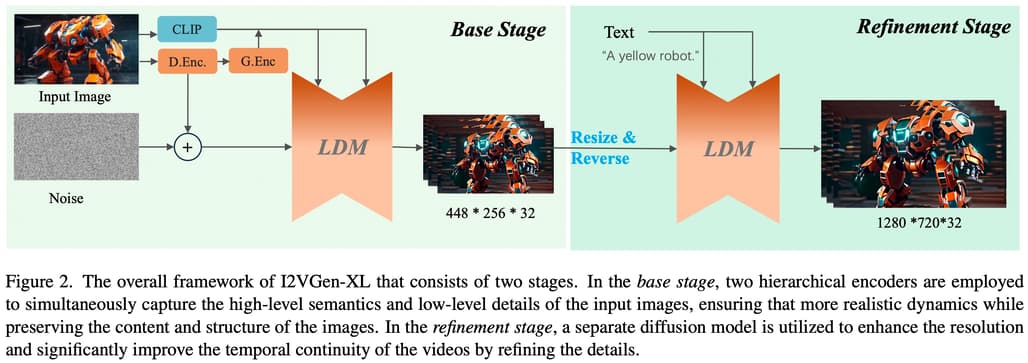 I2VGen-XL: 고품질의 이미지-동영상 생성 모델 (High-Quality Image-to-Video Synthesis via Cascaded Diffusion Models)