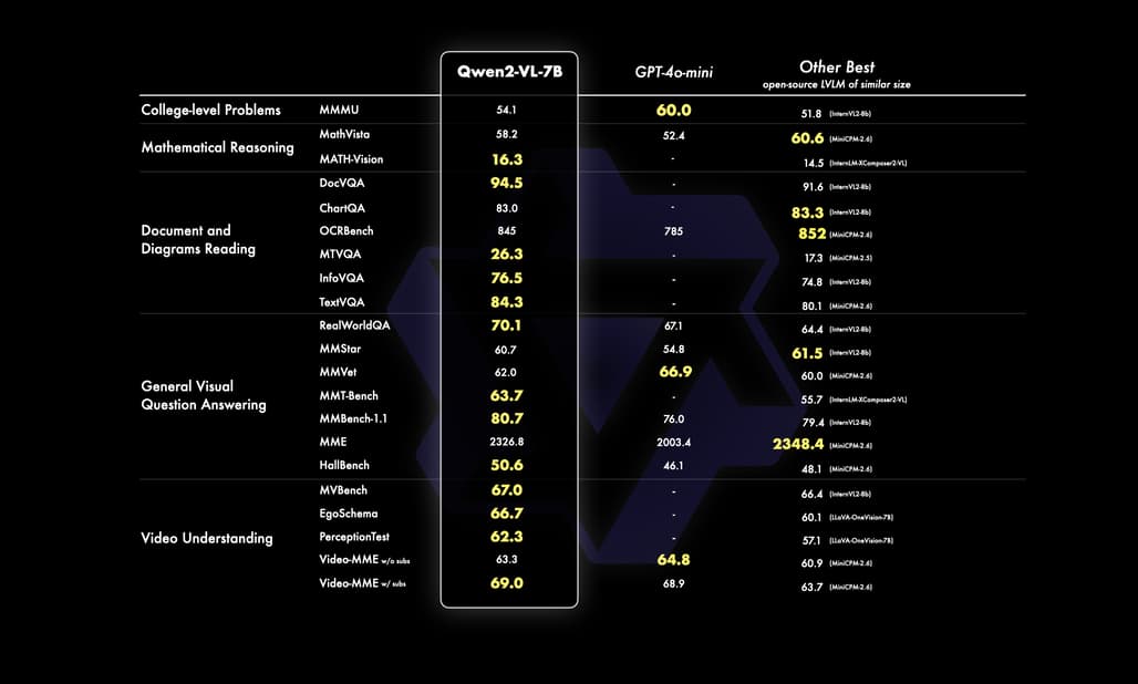 Qwen2-VL 7B 성능 비교 w/ GPT-4o-mini