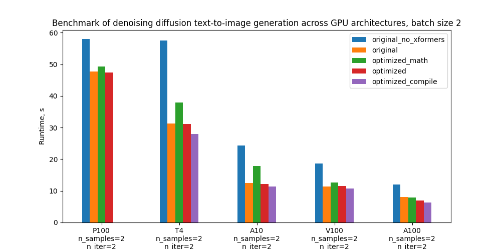 Benchmark of denoising diffusion text-to-image generation across GPU architectures, batch size 2