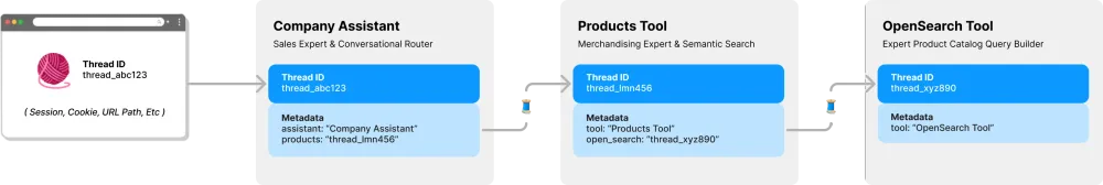 Experts.js를 사용한 실제 사용 사례 구조: 메안 라우터 에이전트인 Company Asistant가 머천다이징 에이전트(Products Tool)가 VectorDB를 검색할 수 있는 OpenSearch Tool을 사용하는 사례