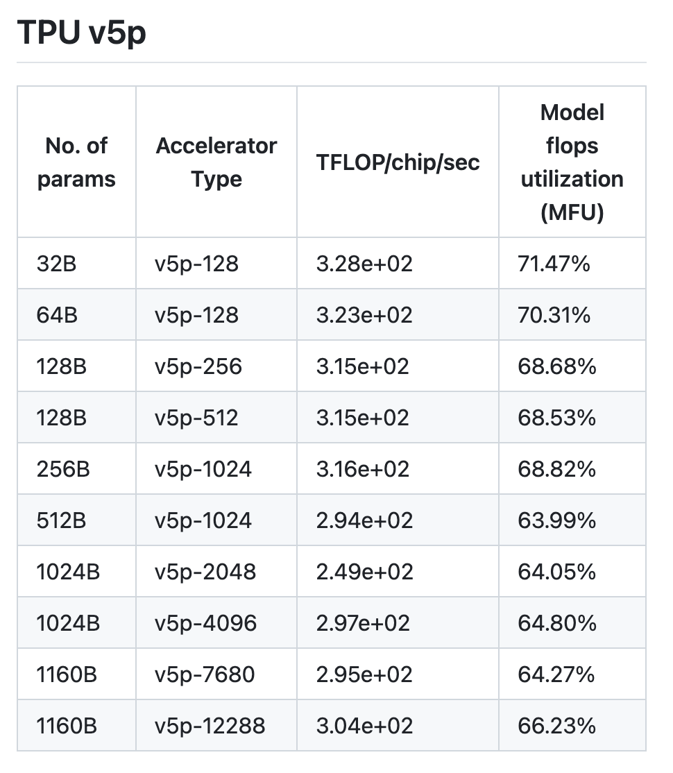 Runtime Performance Results: TPU v5p