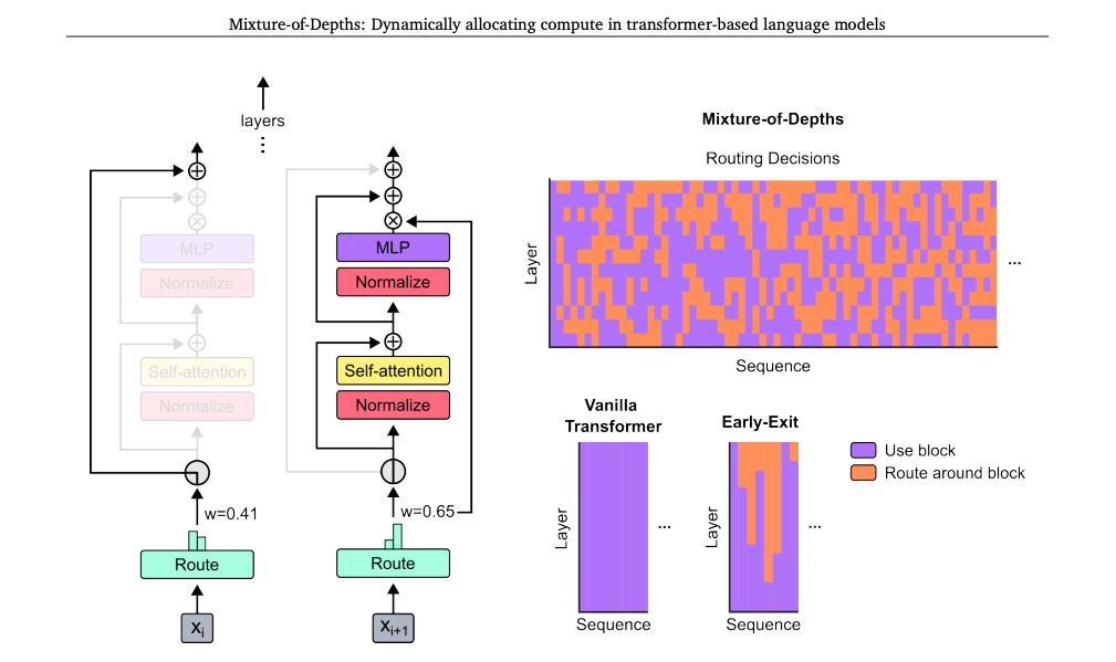 MoD(Mixture-of-Depths): Transformer 기반 언어 모델 연산 최적화를 위한 접근법