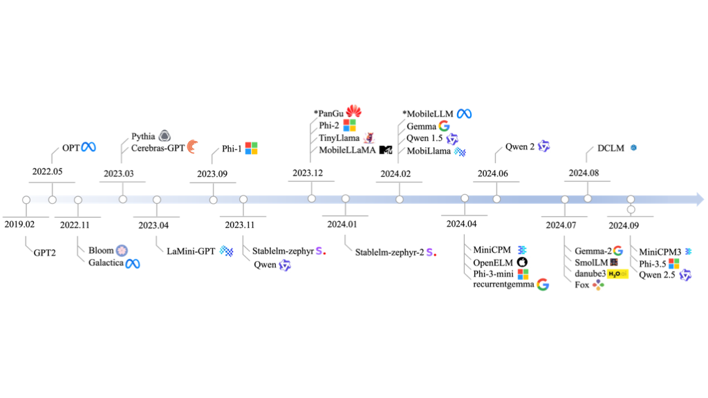 소규모 언어 모델(SLM)에 대한 종합적인 연구: 주요 소규모 언어 모델들의 타임라인(timeline)