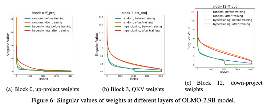 OLMO-2.9B 모델의 주요 구성 요소 분석 (Singular Value Decomposition)