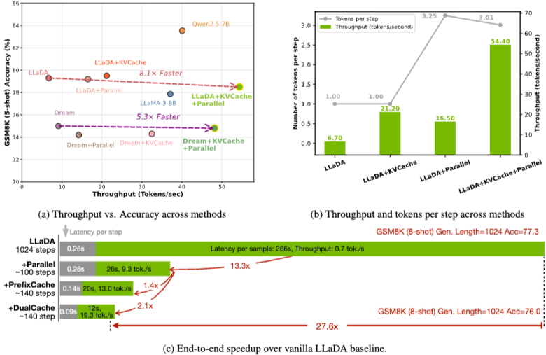Fast-dLLM: KV 캐시 및 병렬 디코딩을 통한 디퓨전 LLM의 학습 없는 가속화 / Fast-dLLM: Training-free Acceleration of Diffusion LLM by Enabling KV Cache and Parallel Decoding