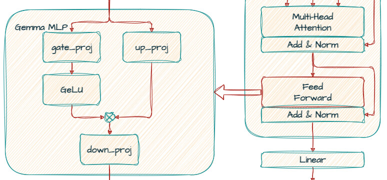 FeedForward Hidden Dims