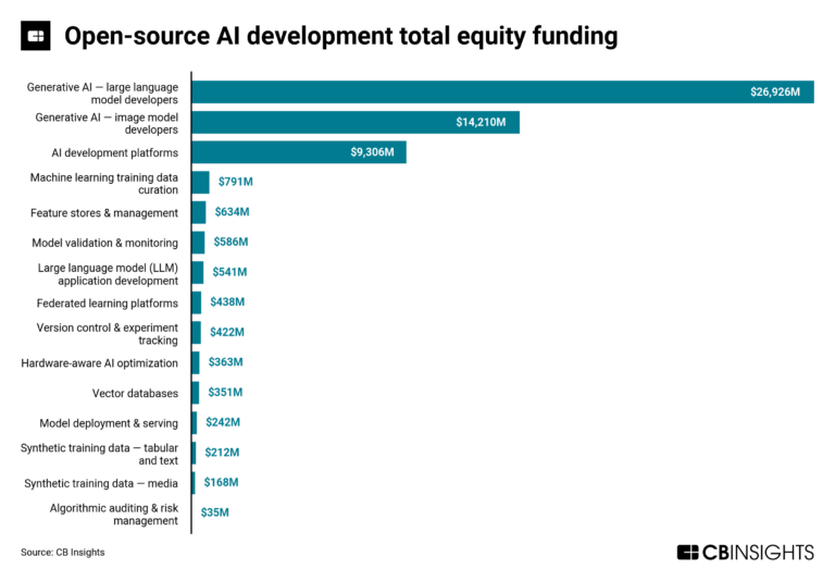 total equity funding comparison