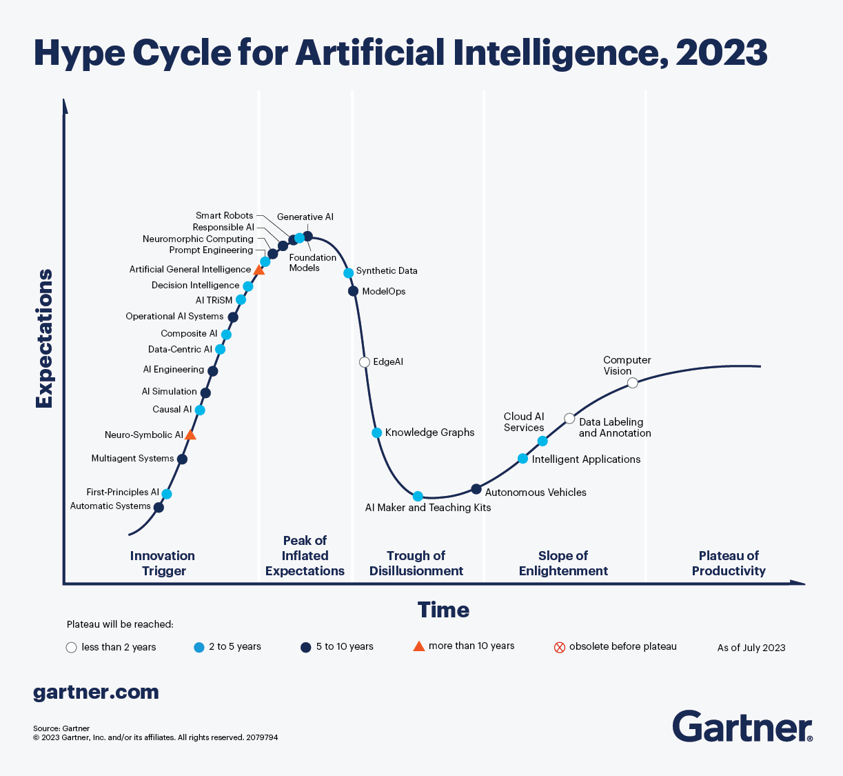 [Gartner] 인공 지능 분야의 Gartner Hype Cycle 2023