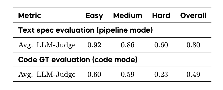DataFlow-Agent์ ์์ด์ ํธ ์ค์ผ์คํธ๋ ์ด์
์ฑ๋ฅ ๋น๊ต