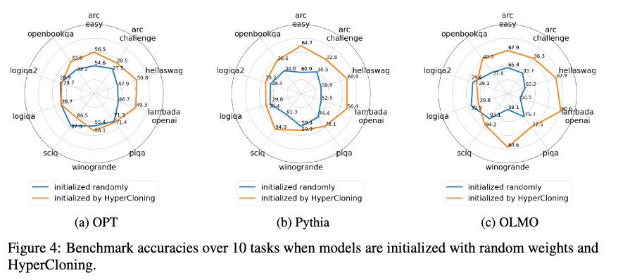 HyperCloning 및 무작위 초기화로 학습된 모델의 정확도 비교