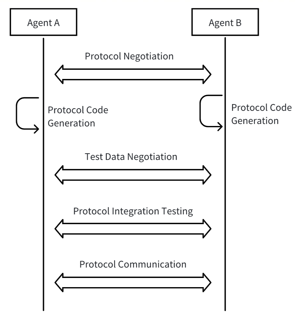 Agent Network Protocol(ANP) 구성: 메타 프로토콜 계층 (Meta-Protocol Layer)