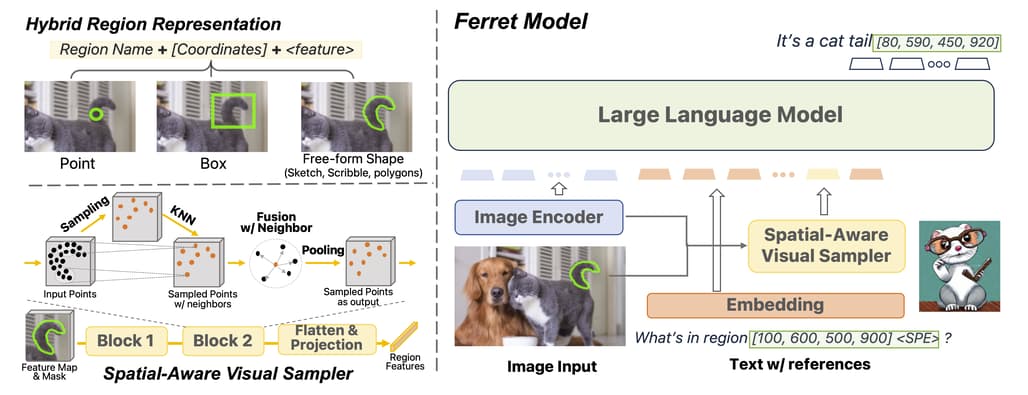 Ferret: Apple이 공개한 대규모 멀티모달 모델(LMM / MLLM)