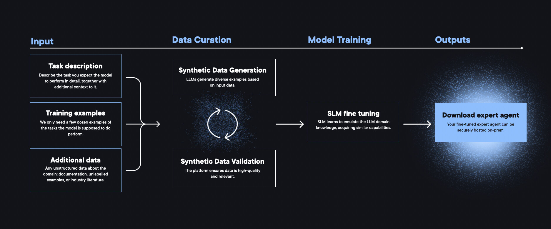 Distil-Text2SQL 모델의 학습 방법론