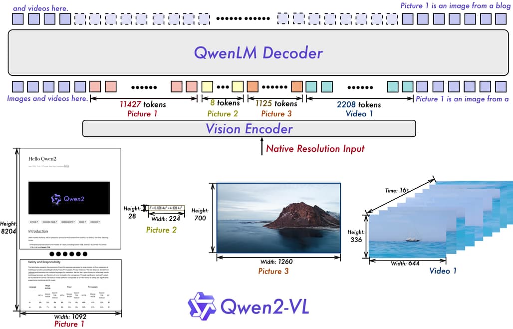 Qwen2-VL 모델의 전체적인 구조: 임의의 해상도를 갖는 이미지 처리(Naive Dynamic Resolution)