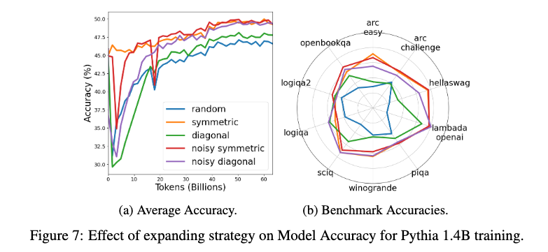 Pythia 1.4B 모델에 대한 다양한 확장 전략에 따른 정확도