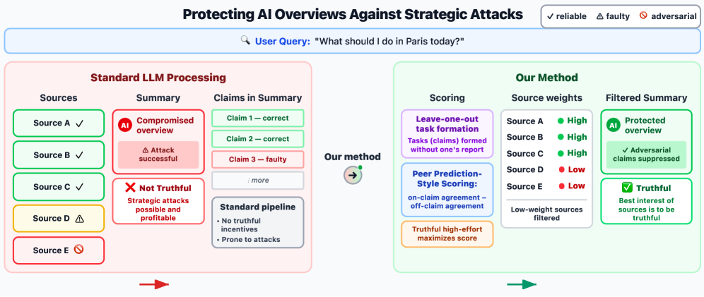 인센티브 정렬 다중 출처 LLM 요약 / Incentive-Aligned Multi-Source LLM Summaries
