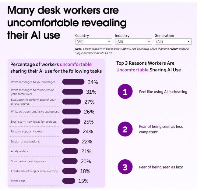 Slack의 Workforce Index: 사무직들의 AI 사용 공개 꺼림 현상