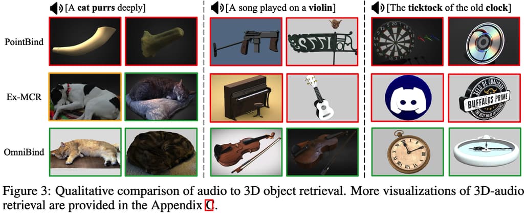 OmniBind의 성능: 3D - Audio에서의 정성적 비교