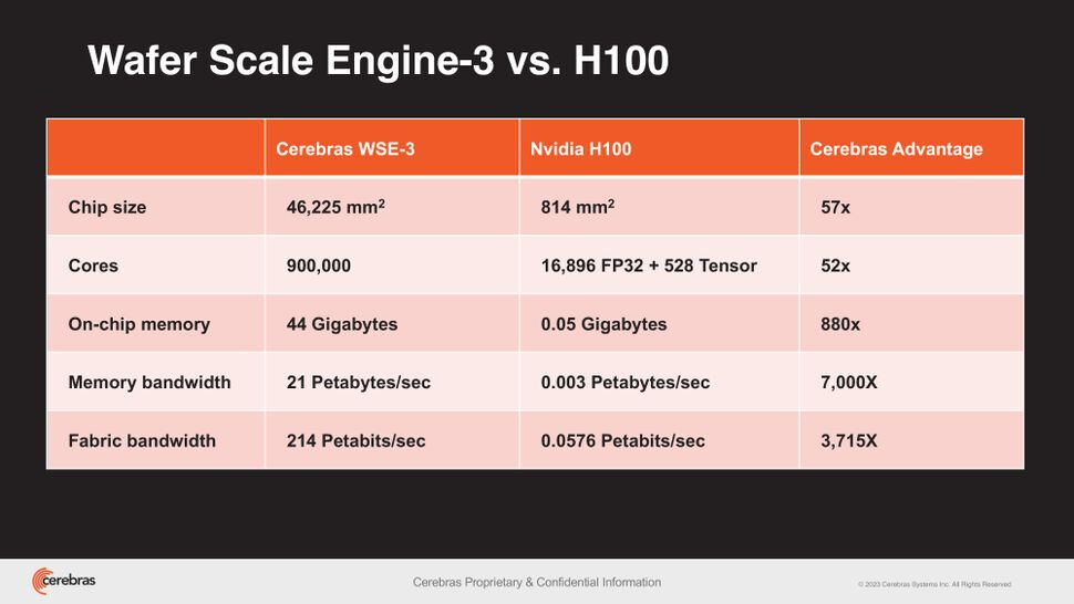 Cerebras의 WSE-3 (Wafer Scale Engine 3)와 NVIDIA의 H100 GPU와의 비교
