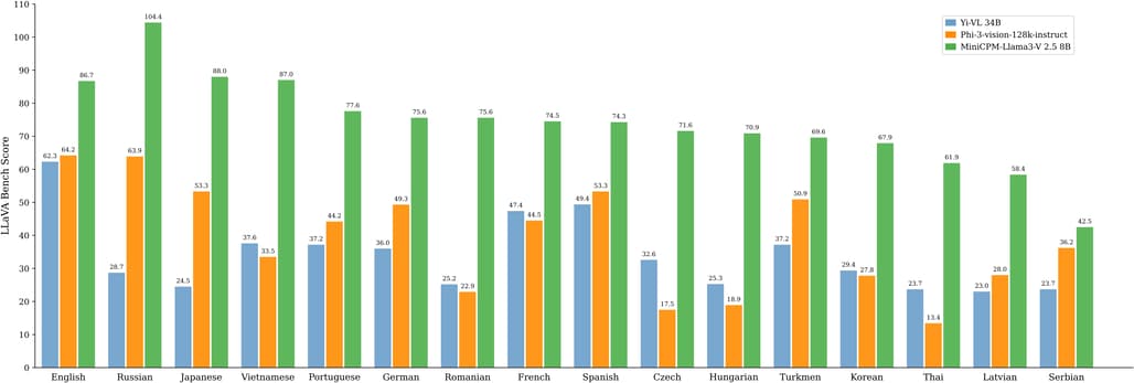 Evaluation results of multilingual LLaVA Bench