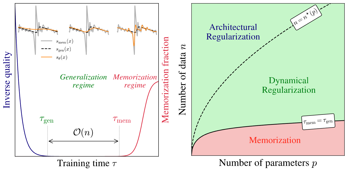 왜 디퓨전 모델은 기억하지 않는가: 학습에서 암묵적 동적 정규화의 역할 / Why Diffusion Models Don't Memorize: The Role of Implicit Dynamical Regularization in Training