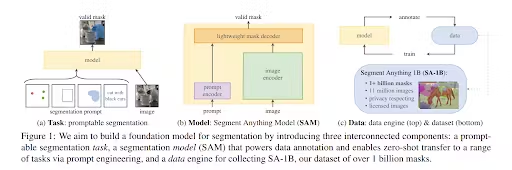 세그먼트 애니씽(SA; Segment Anything (SA)) 모델의 기초 모델 아키텍처를 표시하는 이미지