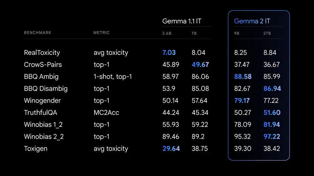 Gemma-2, Responsible AI Development