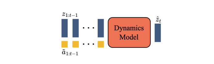 Genie의 다이나믹스 모델(Dynamics Model)