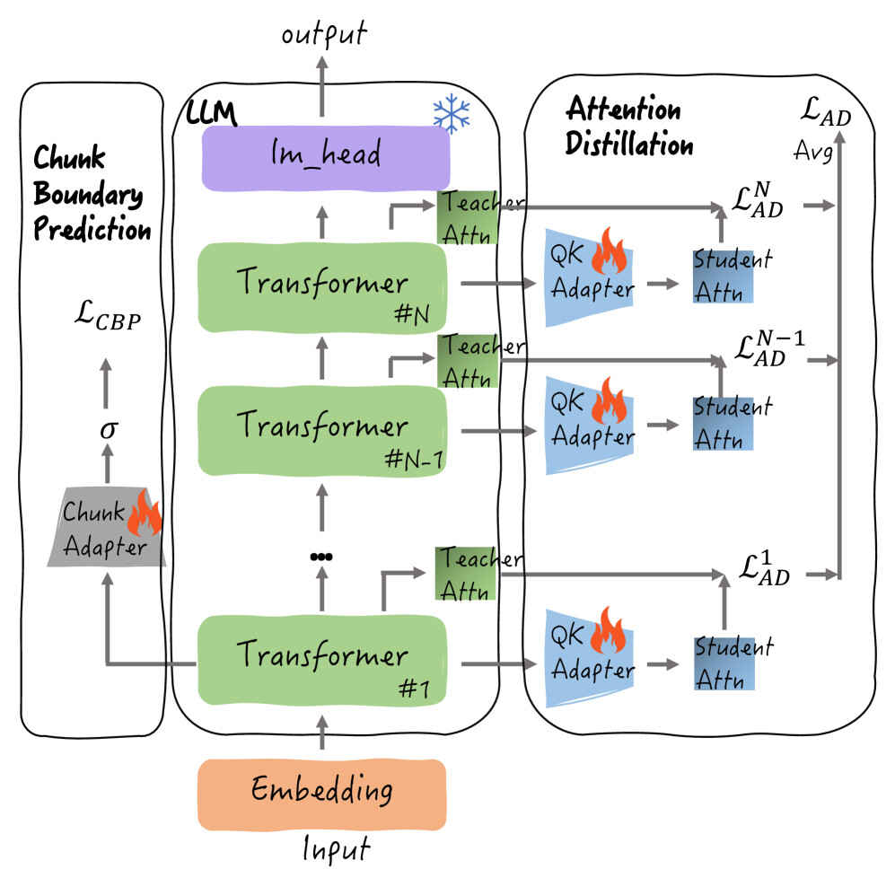 ChunkLLM: LLM 추론 가속화를 위한 경량 플러그형 프레임워크 / ChunkLLM: A Lightweight Pluggable Framework for Accelerating LLMs Inference